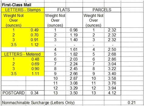 Royal Postage Scale Rate Chart