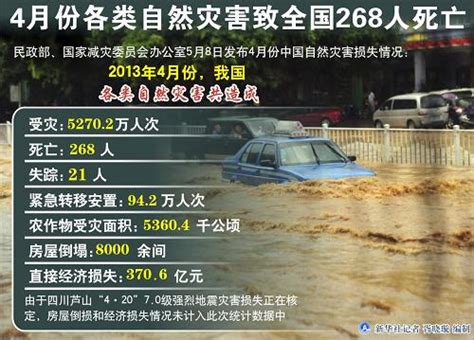 图表：4月份各类自然灾害致全国268人死亡