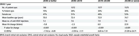 Stratified By Diagnosis Follow Up Interval And Baseline Visual Acuity Download Scientific Diagram