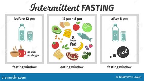Esquema Y Concepto De Ayuno Intermitente Ventanas De Consumición Y De Ayuno Ilustración Del