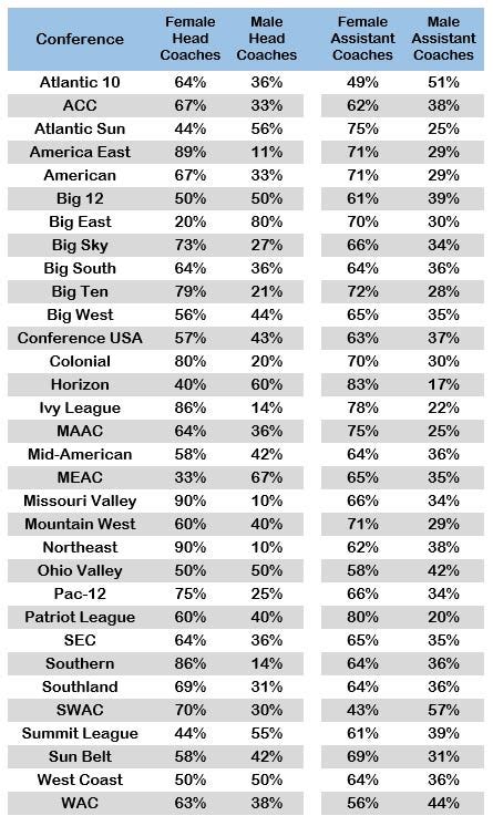 Percentage of Female NCAA Division I Women’s Basketball Coaches by ...