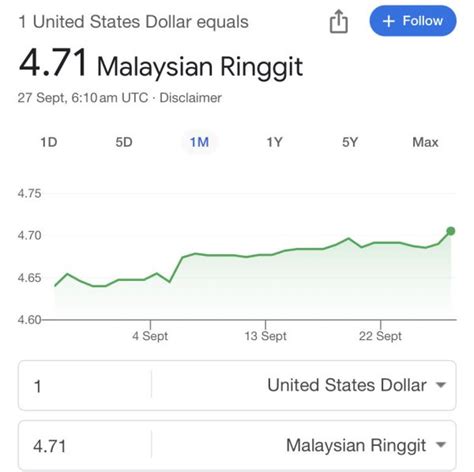 Ringgit Jatuh Lagi Tambah Kos Sara Hidup Rakyat