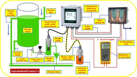 Conductivity Transmitter Calibration Procedure