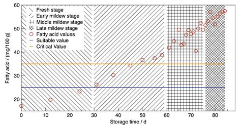 SciELO Brasil Prediction Of Fatty Acids In Rice Storage Based On