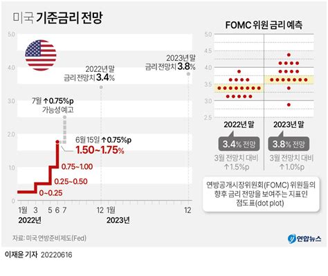 그래픽 미국 기준금리 전망 연합뉴스