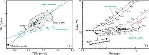 a Estimates of degree of Partial melting of back-arc mantle beneath the... | Download Scientific ...