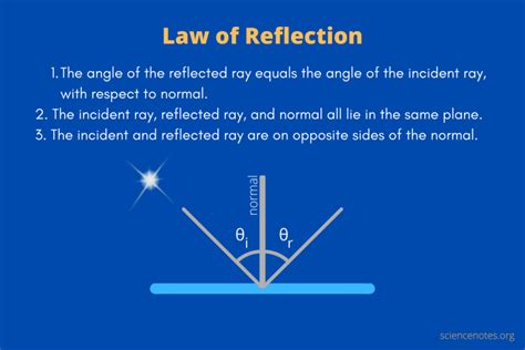 Law of Reflection