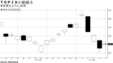 日本株は4日ぶり反発、米経済堅調と利上げ鈍化観測－内需や精密高い Bloomberg