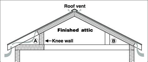 Insulating Attic Knee Walls Download Scientific Diagram