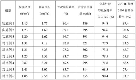 一种改性沥青包覆微晶石墨负极材料及其制备方法与流程