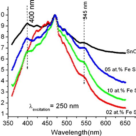 Luminescence Spectra Of Pure Sno 2 And Fe 2 Doped Sno 2 Nanoparticles