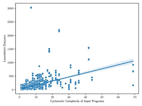 A positive correlation (coefficient is 0.4886) between the CC of input ...