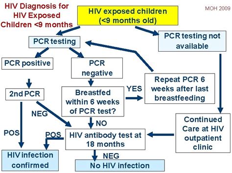 Pediatric Hiv Infection Haivn Harvard Medical School Aids