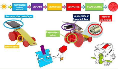 La chaîne d énergie de la voiture de course