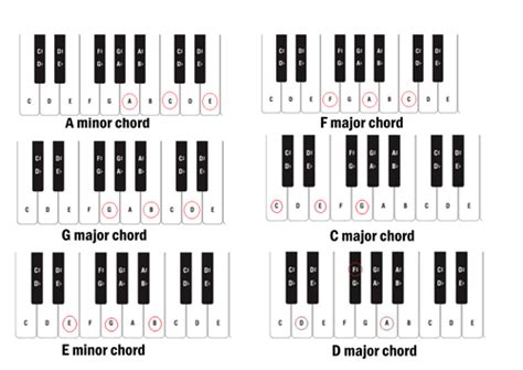 Songwriting/band work chords | Teaching Resources