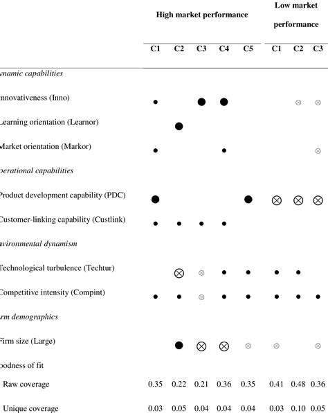 Figure From Complementarity Versus Substitutability Of Dynamic And