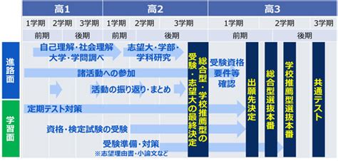 いつ何すればいいの？大学の推薦入試の種類と時期まとめ。総合型・学校推薦型選抜体験談も！｜ベネッセ教育情報サイト