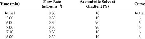 Sample Gradient Elution Procedure Download Scientific Diagram