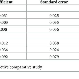 Meta Regression Analyses Of Potential Sources And Difference In