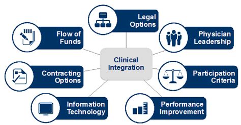 The 7 Components Of A Clinical Integration Network