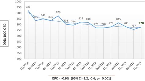 Trends In Total Antimicrobial Consumption J J Atc Codes