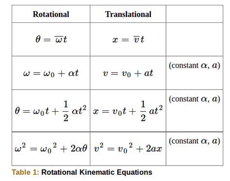 Angular Momentum Kinematic Equations