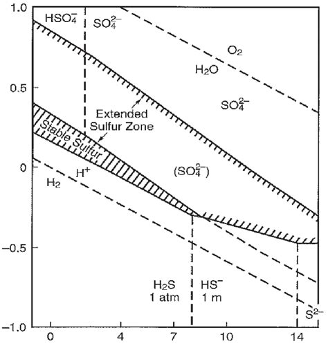 E H Ph Diagram For The S H O System Indicating The Extended Sulfur