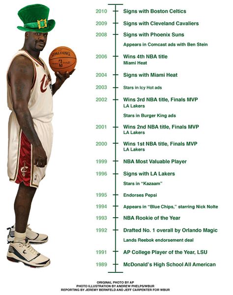 Shaq Infographiq A Career Timeline The Man Is Larger Than Flickr