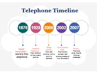 Timeline Of The Telephone