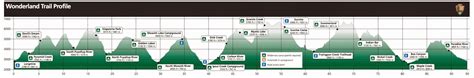 Wonderland Trail Elevation Profile Map