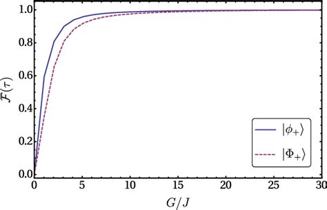 Figure 2 From Quantum State Transfer In Optomechanical Arrays