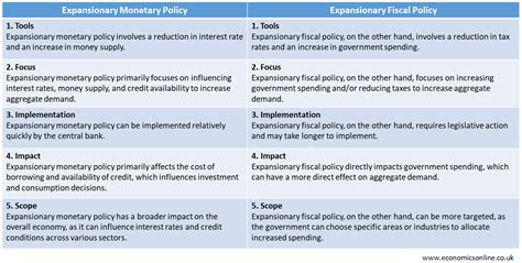 Expansionary Monetary Policy