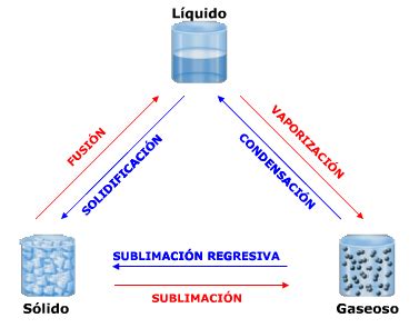 2 3 Efectos del calor sobre los cuerpos PAC FI Tema 3 6 Dinámica y