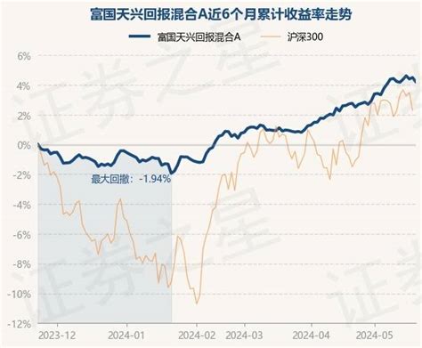 5月23日基金净值富国天兴回报混合A最新净值1 0704跌0 27 重仓股 整理 单位净值