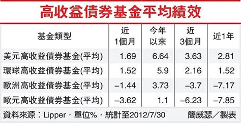 全球、美元高收債 收益讚 債券、貨幣型 基金趨勢 基金