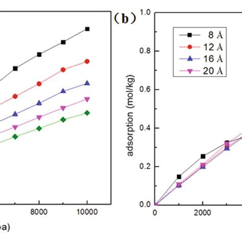 Color Online Adsorption Isotherms Of The Experiment And The