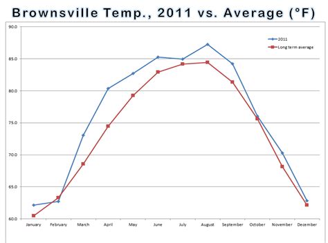 Average Monthly Rainfall Graph