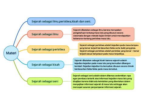 Materi Mind Map