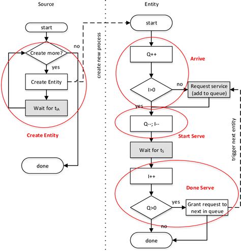 Figure 3 From Proposed Unified Discrete Event Simulation Content