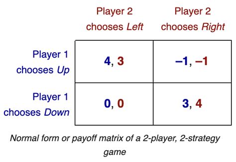 Basics Of Game Theory Yu S Site