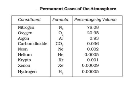 Composition Of Atmosphere