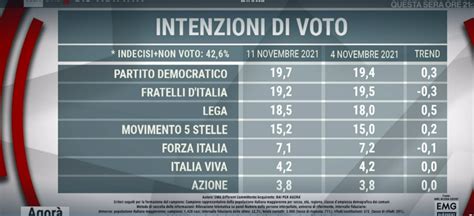 Sondaggio EMG Different 12 Novembre 2021 Intenzioni Di Voto