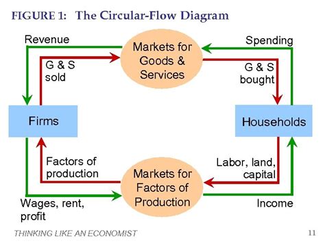 List Two Markets In The Circular Flow Diagram Flow Circular