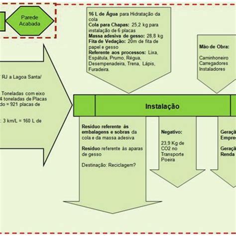 c Modelo de inventário do ciclo de vida de sistema de placa de gesso