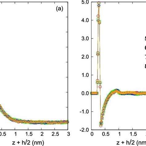 Charge density ρ for the same electrolyte systems shown in Fig 1 For