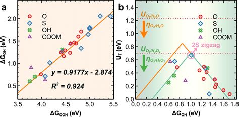 Scaling And Volcano Plots For Oxygen Reduction To H O A Scaling Plot