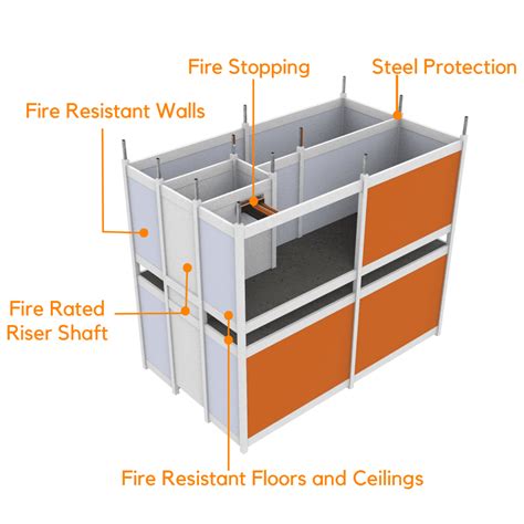 Trafalgar Corex Fire Rated Board Trafalgar Fire