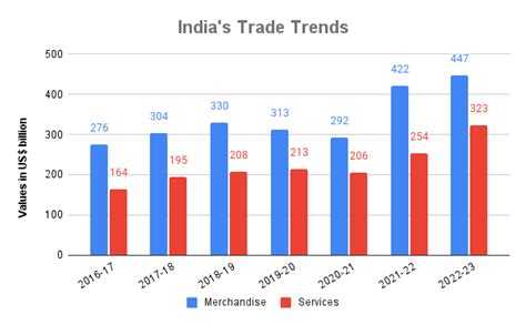 Transforming India S States Exports Landscape State Wise Analysis