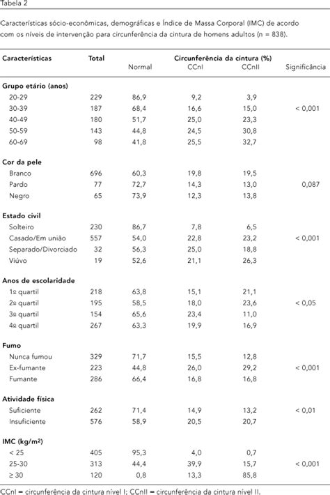Scielo Saúde Pública Níveis De Intervenção Para Obesidade Abdominal