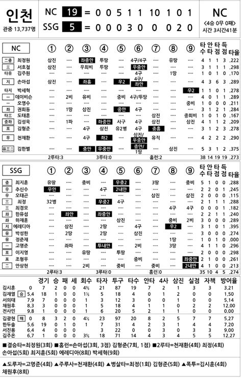 2024 Kbo리그 기록실 Nc Vs Ssg 5월 3일 스포츠조선